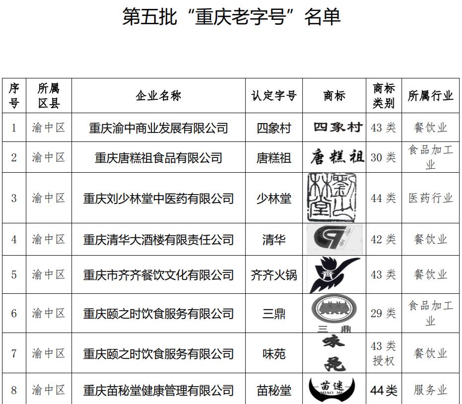 申报重庆老字号有多难？品牌创立至少50年，近3年都不能失信