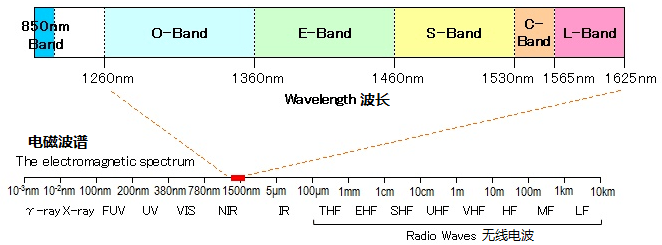 纤亿通对光传输的波长介绍和应用