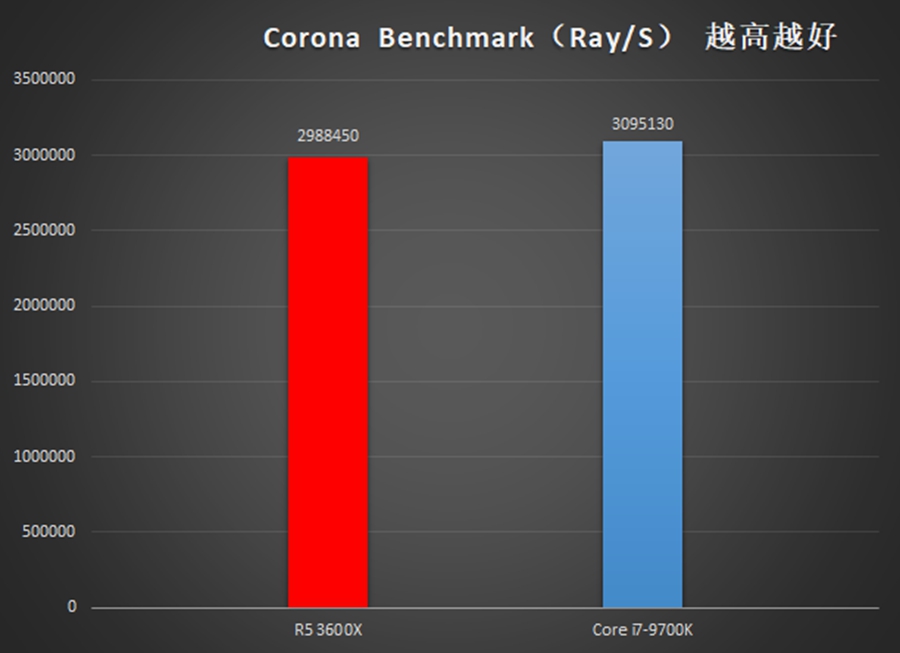 i7压力很大：AMD 锐龙5 3600X处理器评测