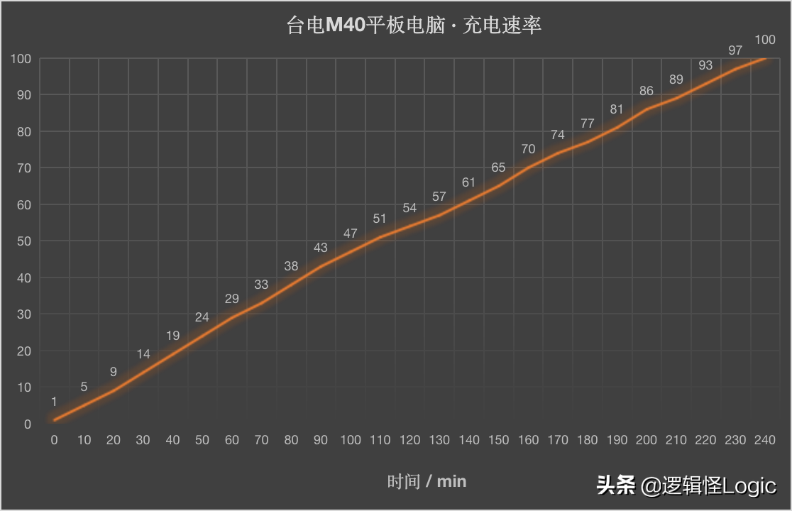 安卓10系统不足千元，10.1英寸大屏，双卡双待，这平板不错