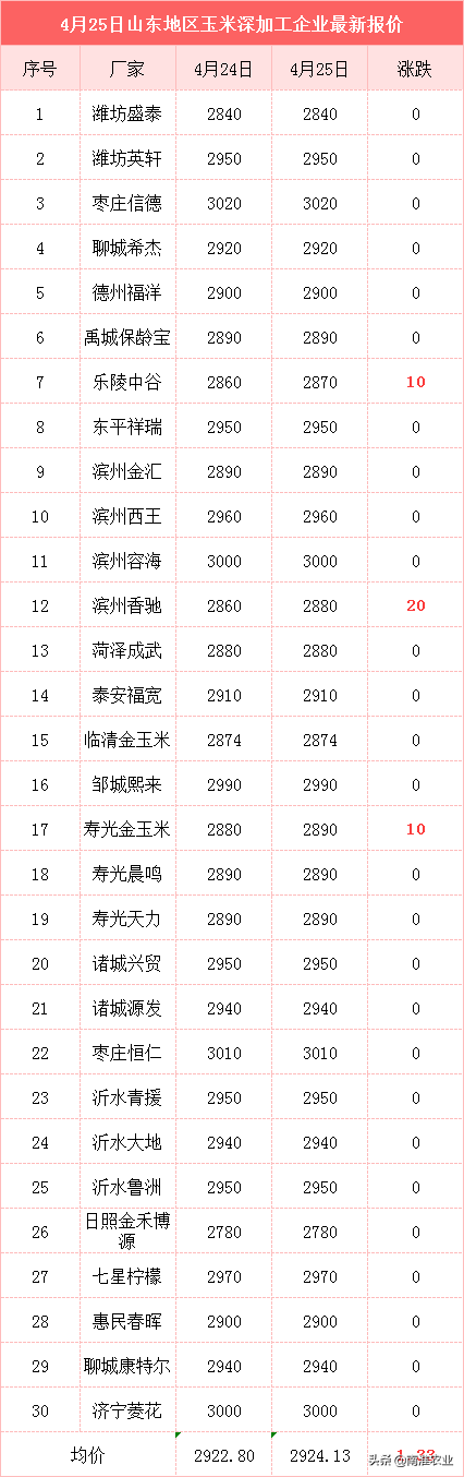 进口玉米配额见底，关税65%，进口优势不再，玉米要涨破1.5元？