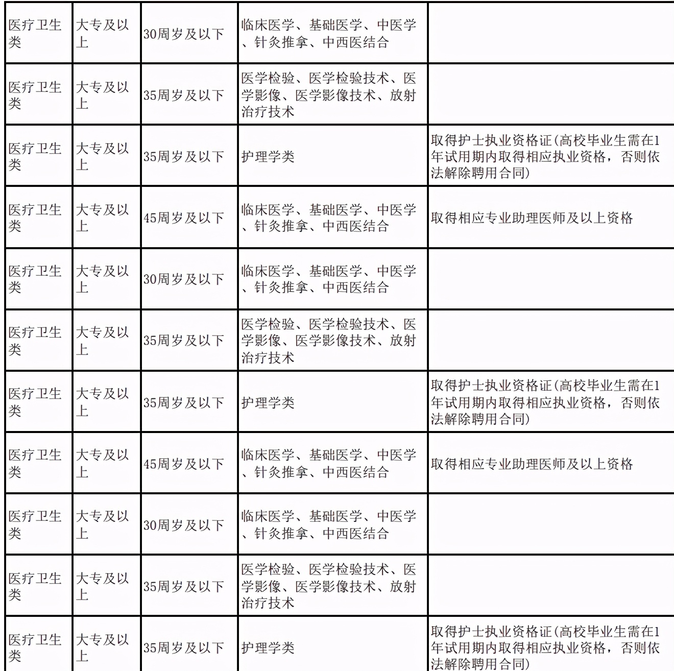 湖北基层医疗千人岗位，学历要求“太秀”：本科免笔试