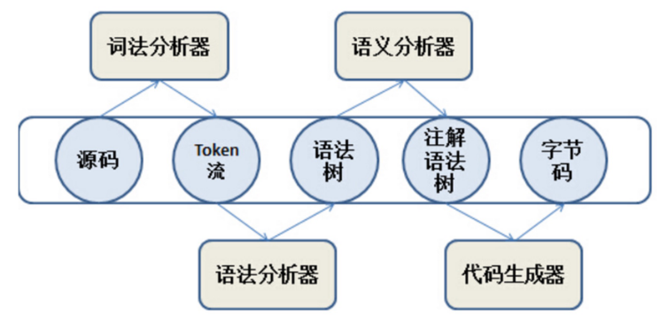 JVM真香系列：java文件到.class文件