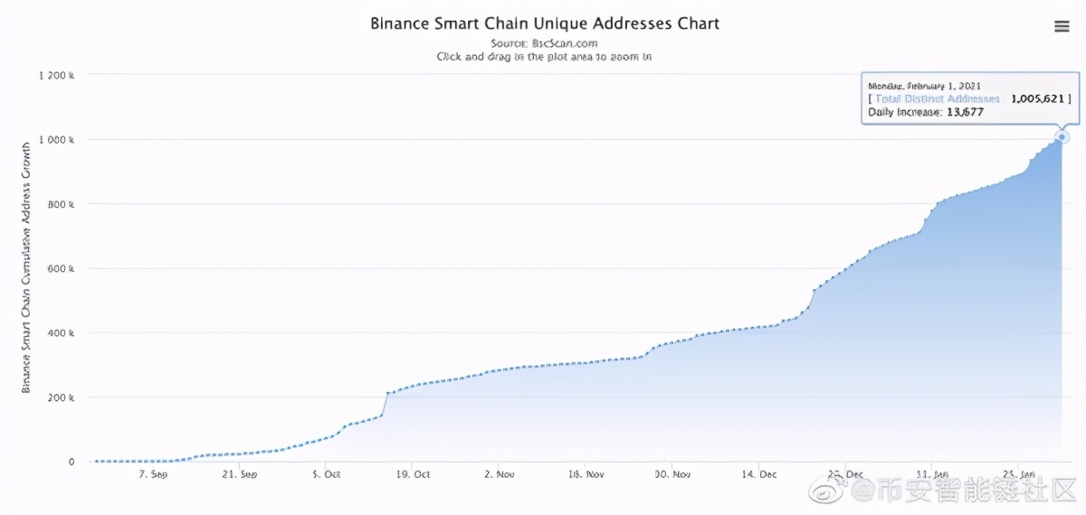 上线150天100万个地址 币安智能链（BSC）里程碑式发展