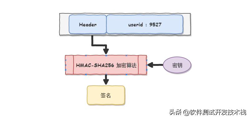 由Session到Token的身份验证演变过程理解Session、Cookie、Token