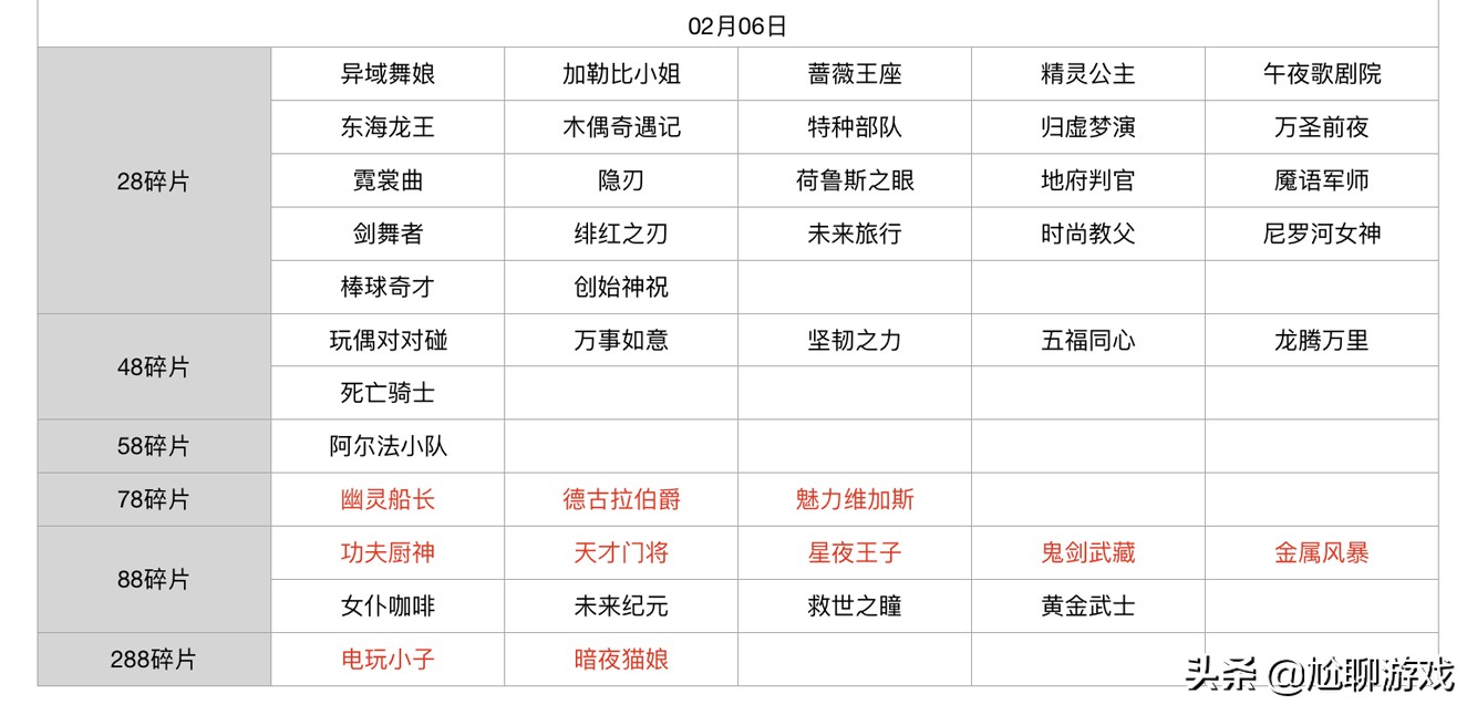 王者荣耀碎片商店皮肤更新汇总:五年轮换百次,上架皮肤133款