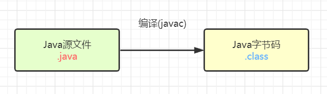 听说你还不知道Java代码是怎么运行的？