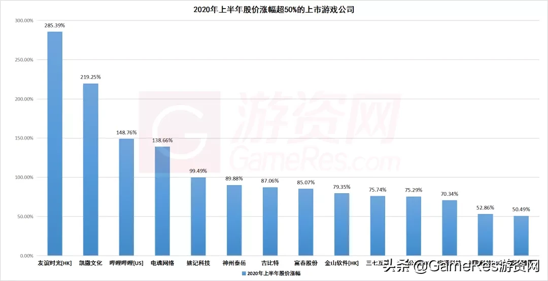 65家上市游戏公司半年报：11家净利润增幅超100%