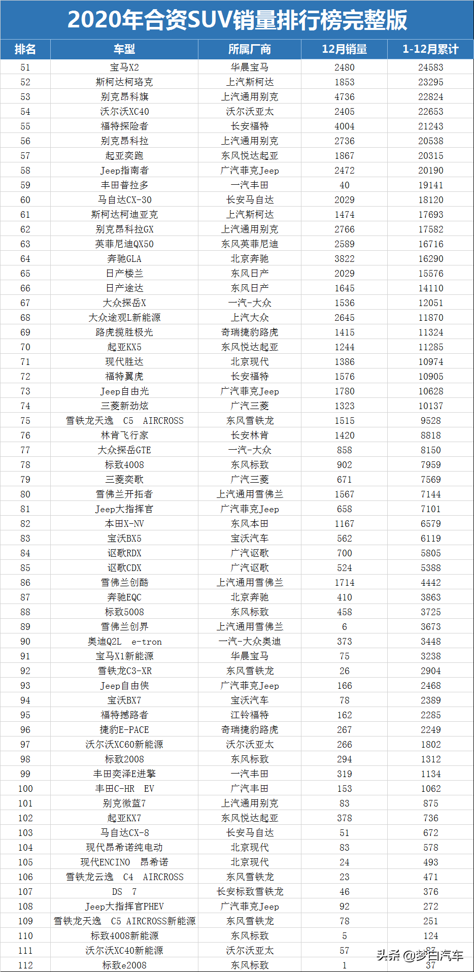 最新！2020年<a   >合資SUV銷量</a>排名1-112名，你的車排第幾