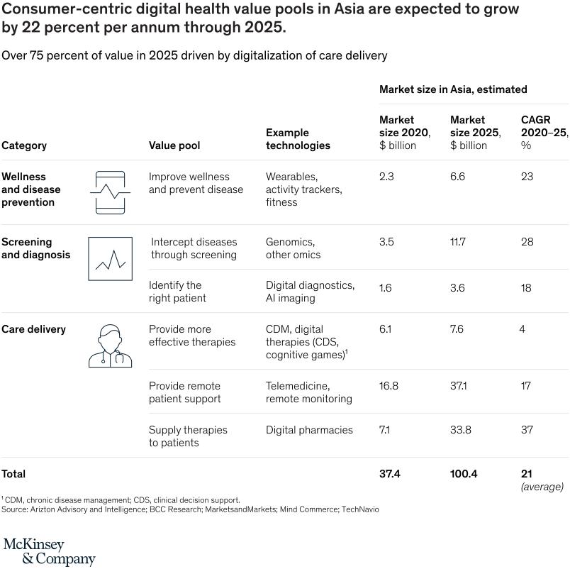 "McKinsey" The Future of Healthcare in Asia Digital Health Ecosystem