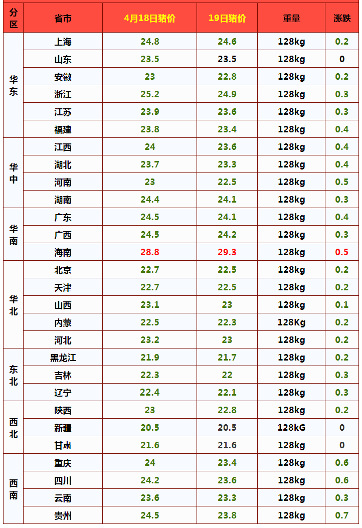 猪价“二进宫”，下跌“3连击”，猪价要“一跌不起”？2个好消息