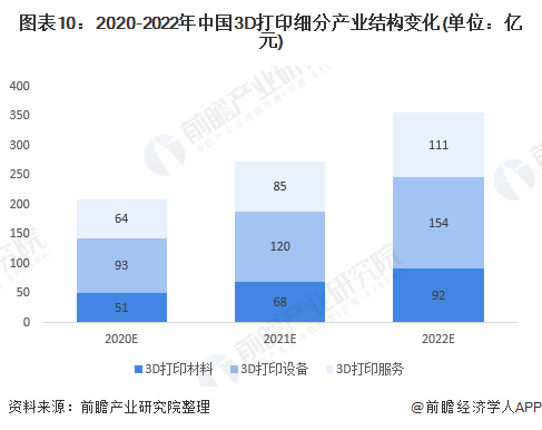 2020年3D打印市场现状和发展趋势分析