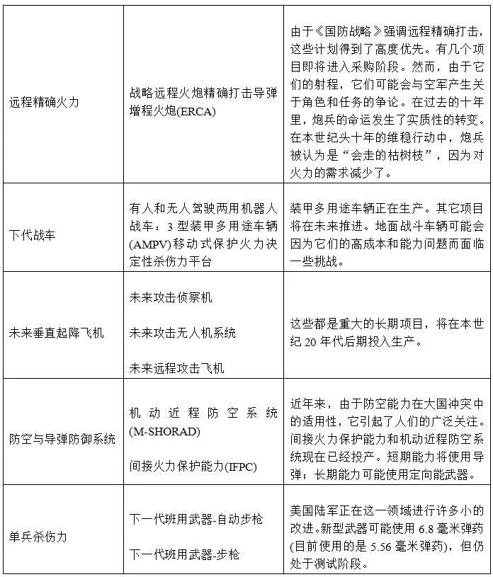 网络、防空与导弹防御、多域部队：未来美国陆