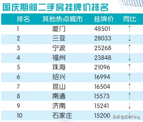 2020年9月全国各省房价前三城市排行榜