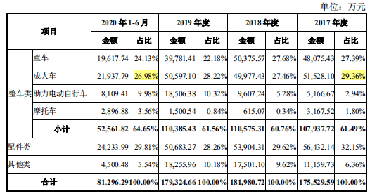 久祺股份产品质量问题加身，出口占比超95%，产能或难消化