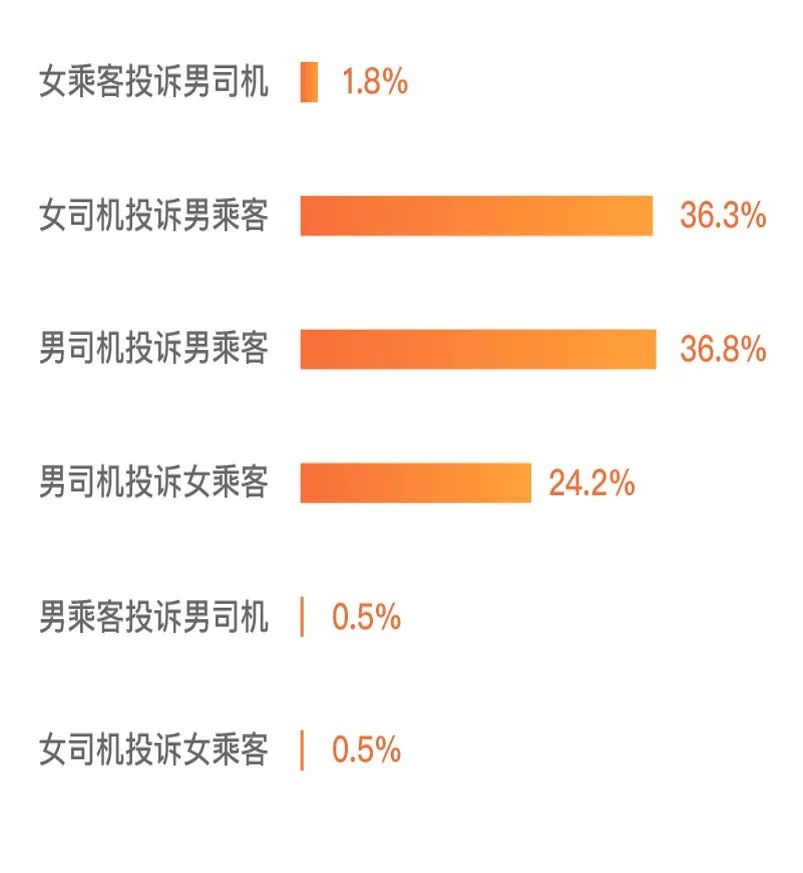 滴滴最新报告：4成性骚扰为男乘客骚扰男司机-第3张图片-IT新视野