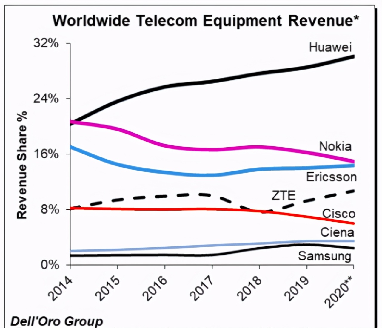 全球通讯设备市场份额：爱立信14%，诺基亚15%，华为中兴呢
