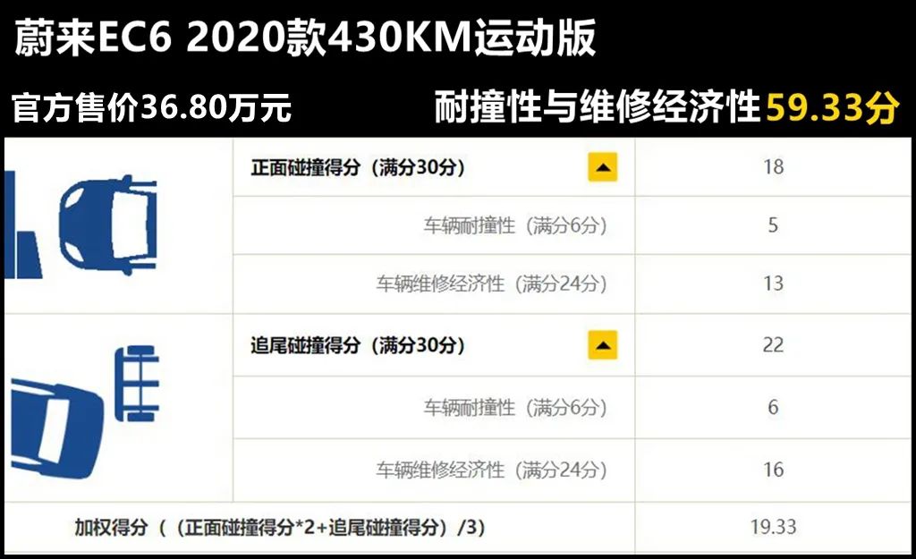 市面上耐撞又好修的车就这6款了，除了大众帕萨特，竟还有日系车