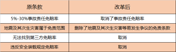 综合改革后的车险有哪些变化？想了解的话就一起来看看吧