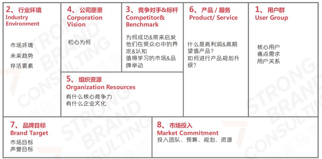 10个步骤梳理品牌