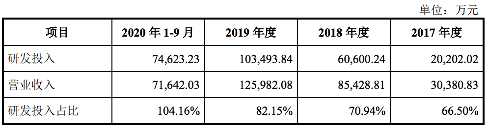 独角兽竞速科创板：审核趋严下，有公司已中止，谁是亏损之王？