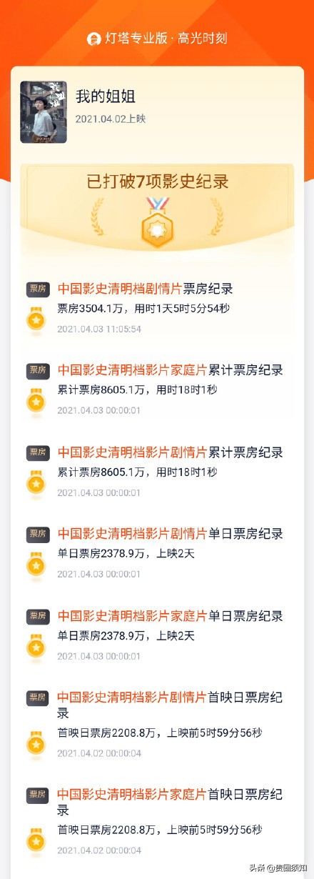 " my elder sister " show 1 day of booking office to defeat 100 million, li Yinhe sends long Wen Chengzan: This is an an excellent work