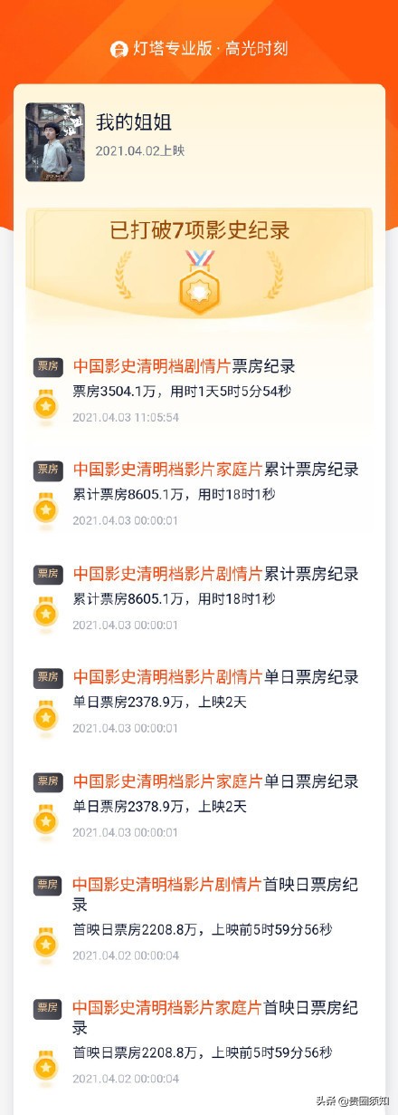 My Elder Sister Show 1 Day Of Booking Office To Defeat 100 Million Li Yinhe Sends Long Wen Ch News Dayuge