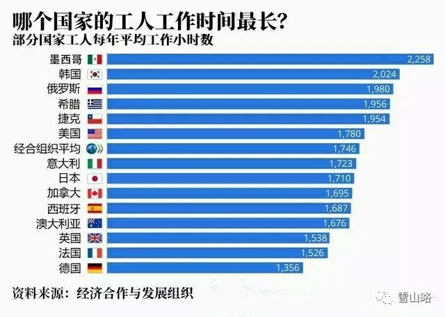 哪个国家的工人工作时间最长？