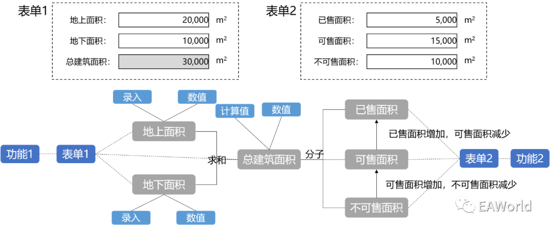 主数据建设的挑战与发展