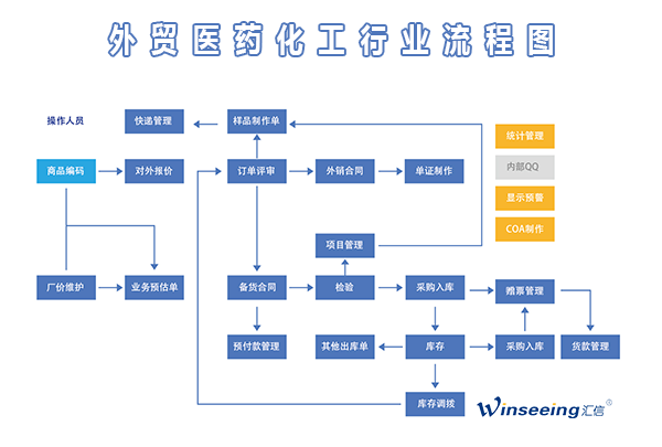 汇信外贸ERP医药化工行业解决方案