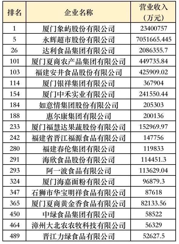 2020中国农业企业500强榜单发布 福建企业位列榜首