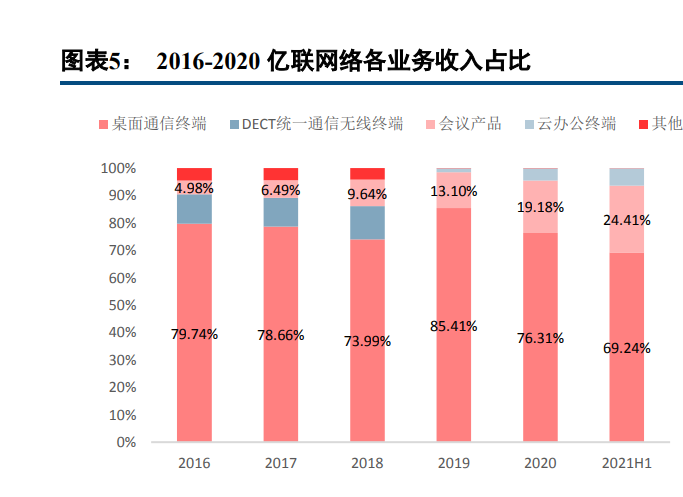 亿联网络专题报告：固本强基，新品突围