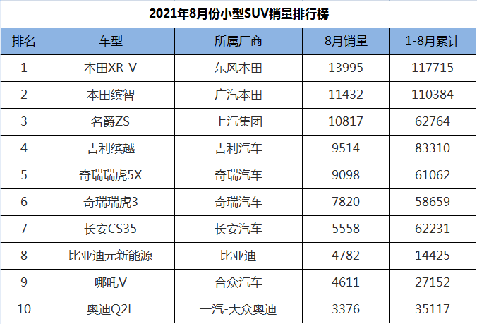 8月份小型SUV销量排行，三款成绩破万，XR-V、缤智包揽冠亚军