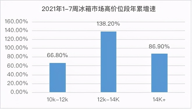 冰箱市场迎开门红！前7周，海尔线上、线下份额再扩大