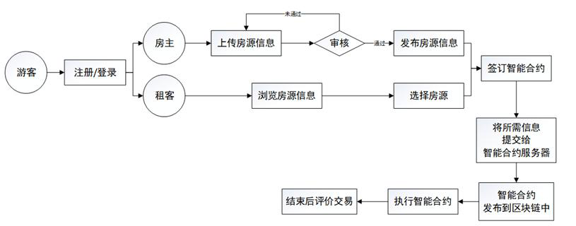 RHC租房链:一个“乌托邦”背后的挑战和落地