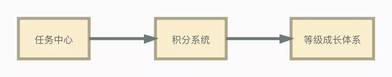 多多果园们背后的产品设计机制方法论