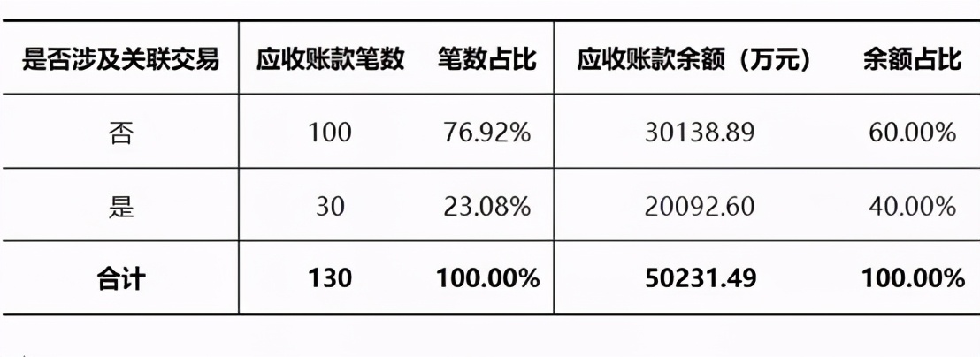 供應(yīng)鏈ABS基礎(chǔ)資產(chǎn)造假，特征無非這3點，一定要看