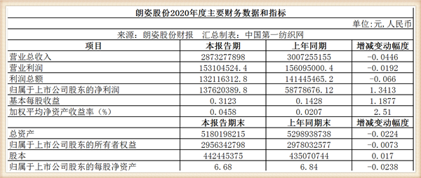 Still use growth of hurried of this 6 action to mark Zara and actor garment library, dark horse dress earned 8 only last year 100 million