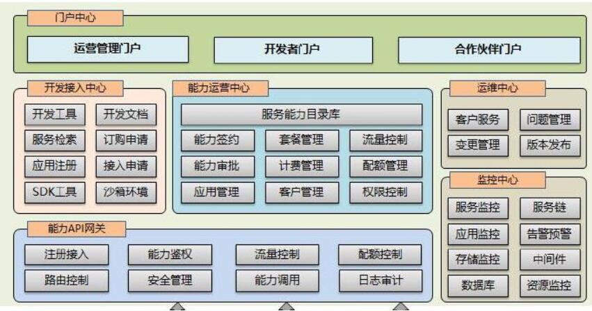 从能力开放平台到能力中台构建思考