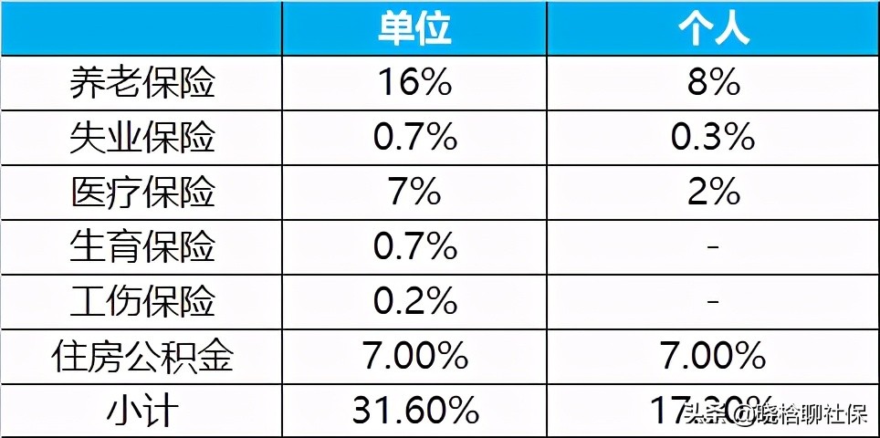 「社保科普」五险一金，到底是咋扣的？为啥月薪6K，到手才5K