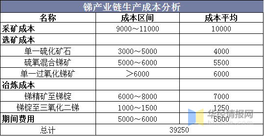 2019年中國銻產業(yè)供需現(xiàn)狀分析，四大戰(zhàn)略資源中最稀缺的金屬