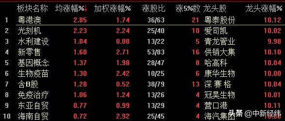 创指7连涨剑指2800点 两市成交额连续5日超1.5万亿