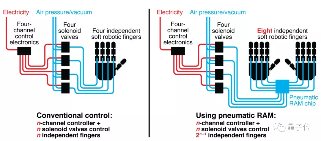 不用电路控制的机器人！加州大学开发出气动逻辑系统机器人