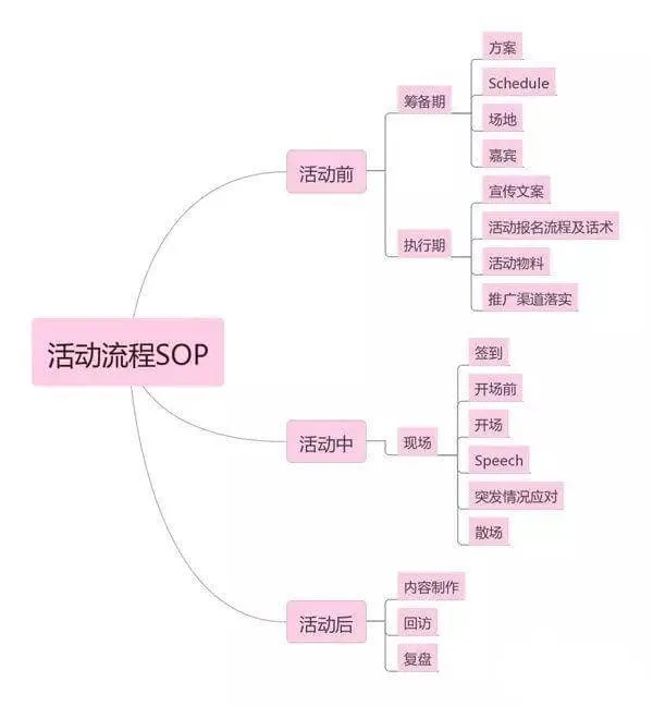 活动策划怎么做，模板及流程分析？