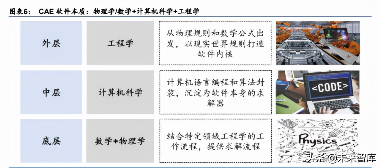 计算机辅助设计产业研究：国内CAE厂商或将加速发展