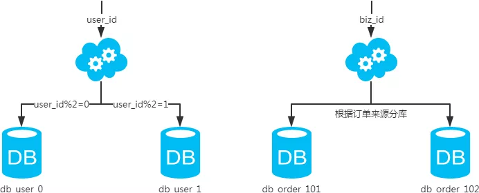 一线大厂互联网公司常用MySQL分库分表方案