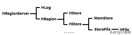HBase基本概念与基本使用
