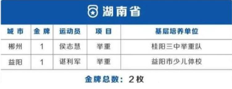 奥运会38金各省分布：3省贡献7金最多 北京4金上海6金