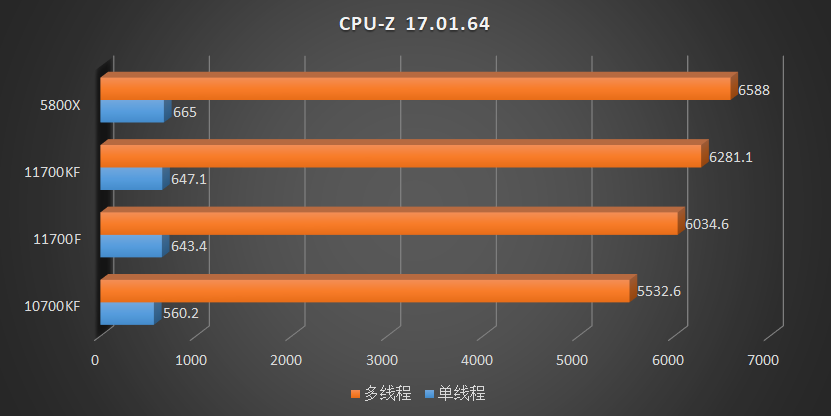 最后的牙膏！Core i7 11700f、11700kf评测