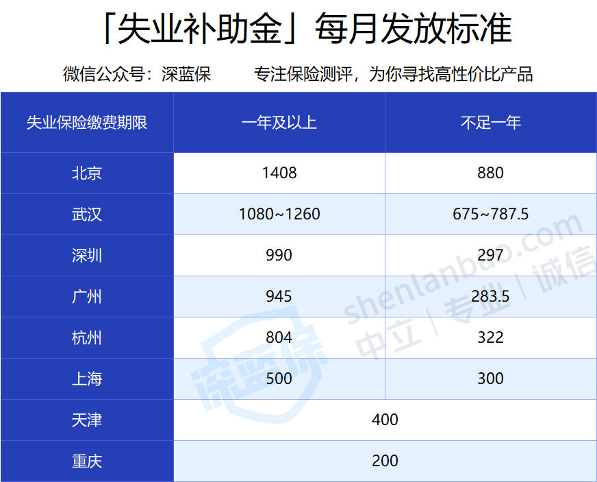 2020失业补助金领取条件及标准？手把手教你最高领8000